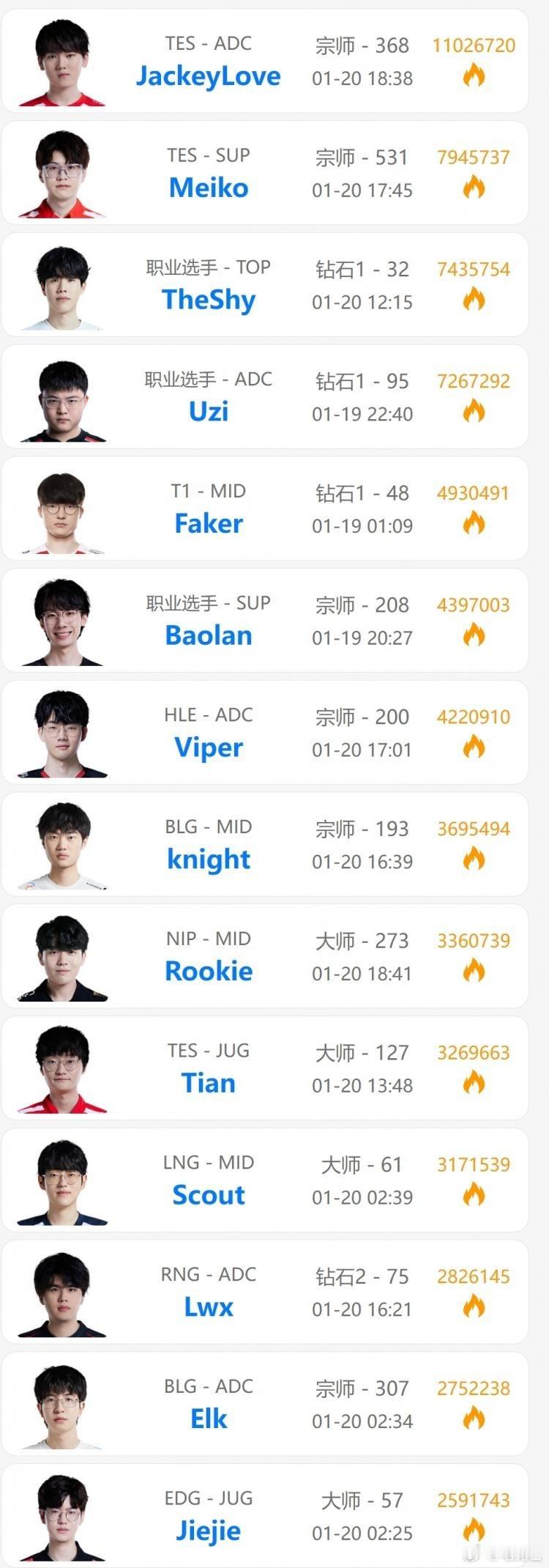 新赛季流量大咖！来自OBGG的热门选手榜单~[打call]根据韩服小程序OBGG
