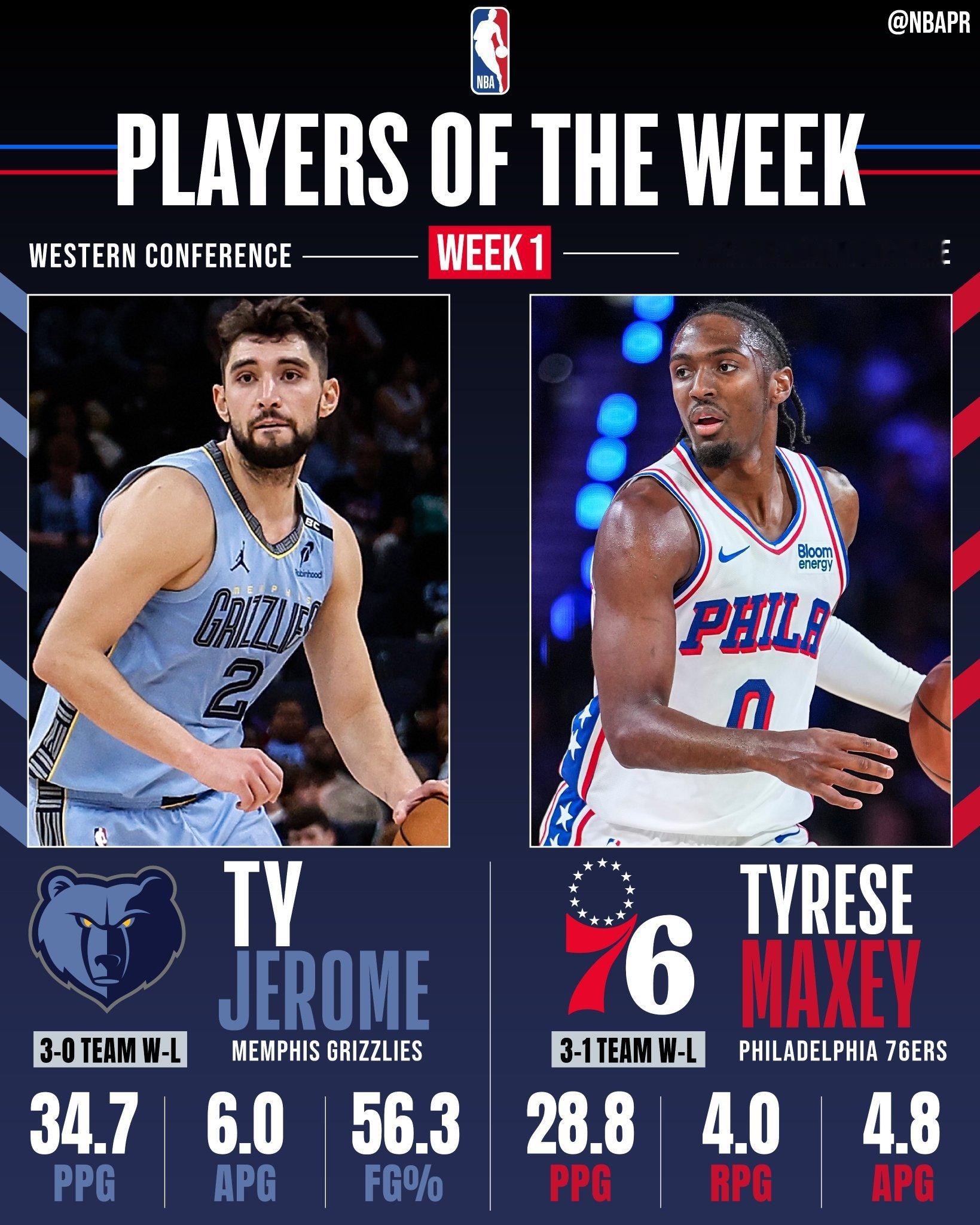 NBA官方公布常规赛第一周东西部最佳球员，76人后卫马克西和灰熊后卫杰罗姆分别当