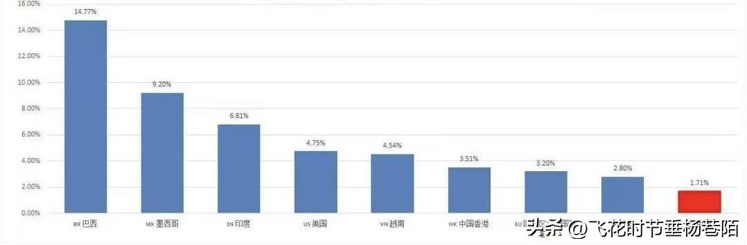 下图是世界各主要经济体的十年期国债收益率，十年期国债收益率是金融市场中衡量长期无