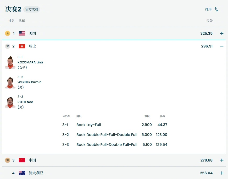 瑞士女选手被男选手带飞获银牌【带飞！瑞士队女选手仅得44.37分 两名男选手超高