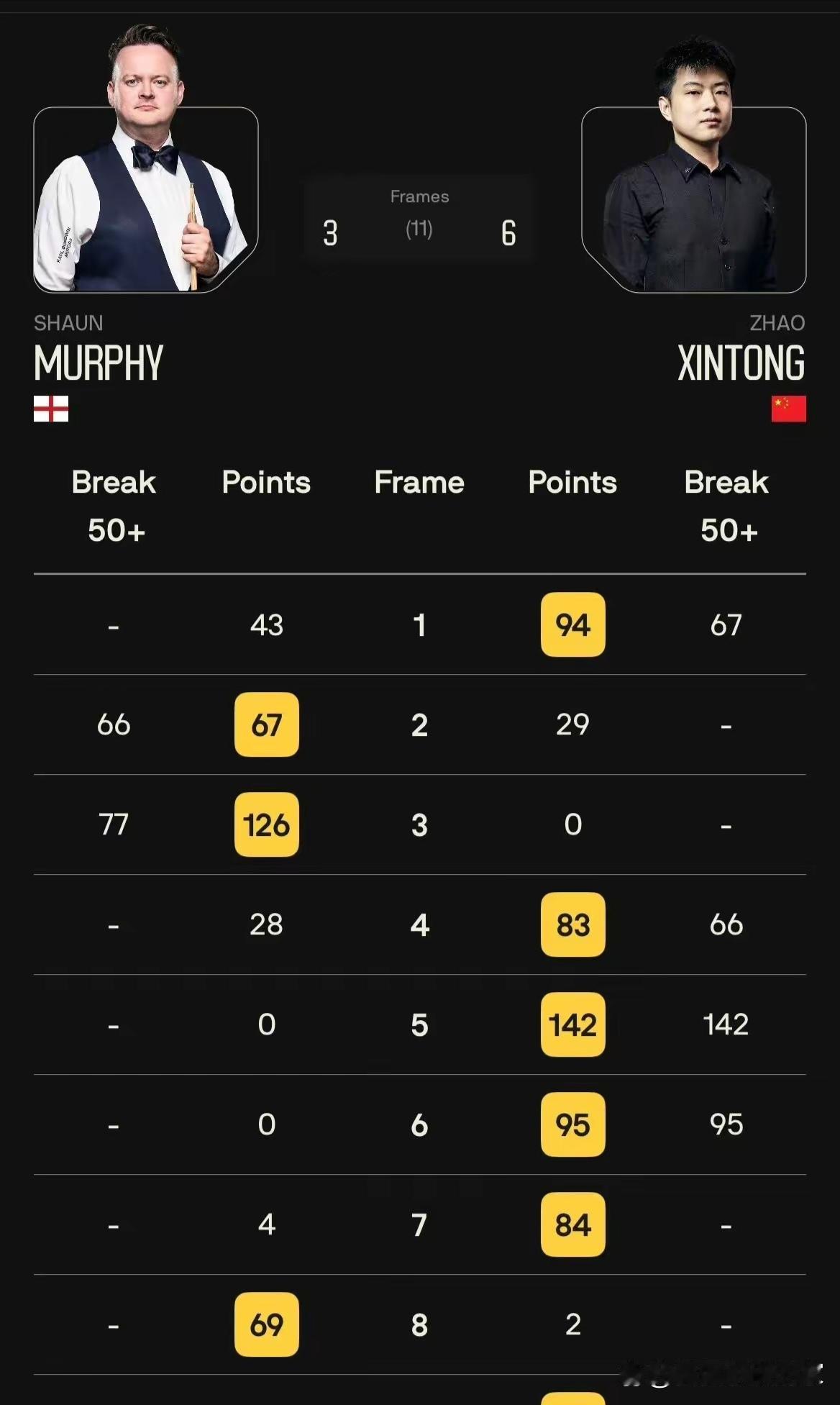 墨菲3-6输给了赵心童，心都快碎了。

墨菲坦言：赵心童不可阻挡。

昨晚的一场