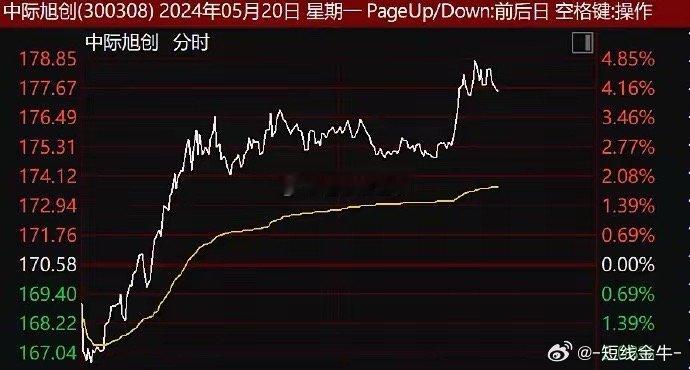 光模块继续冲，中际旭创又来一波，重点是光模块能复苏的话，整个算力板块都有机会，这