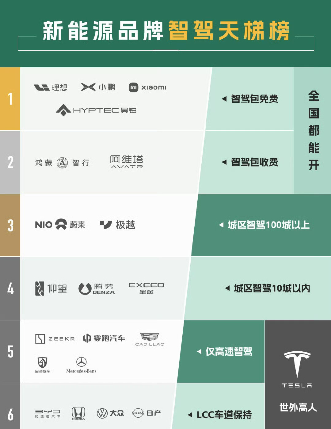 就目前而言智驾能力鸿蒙、小鹏的确跑得快但特斯拉还没有全能力进来[偷笑] 