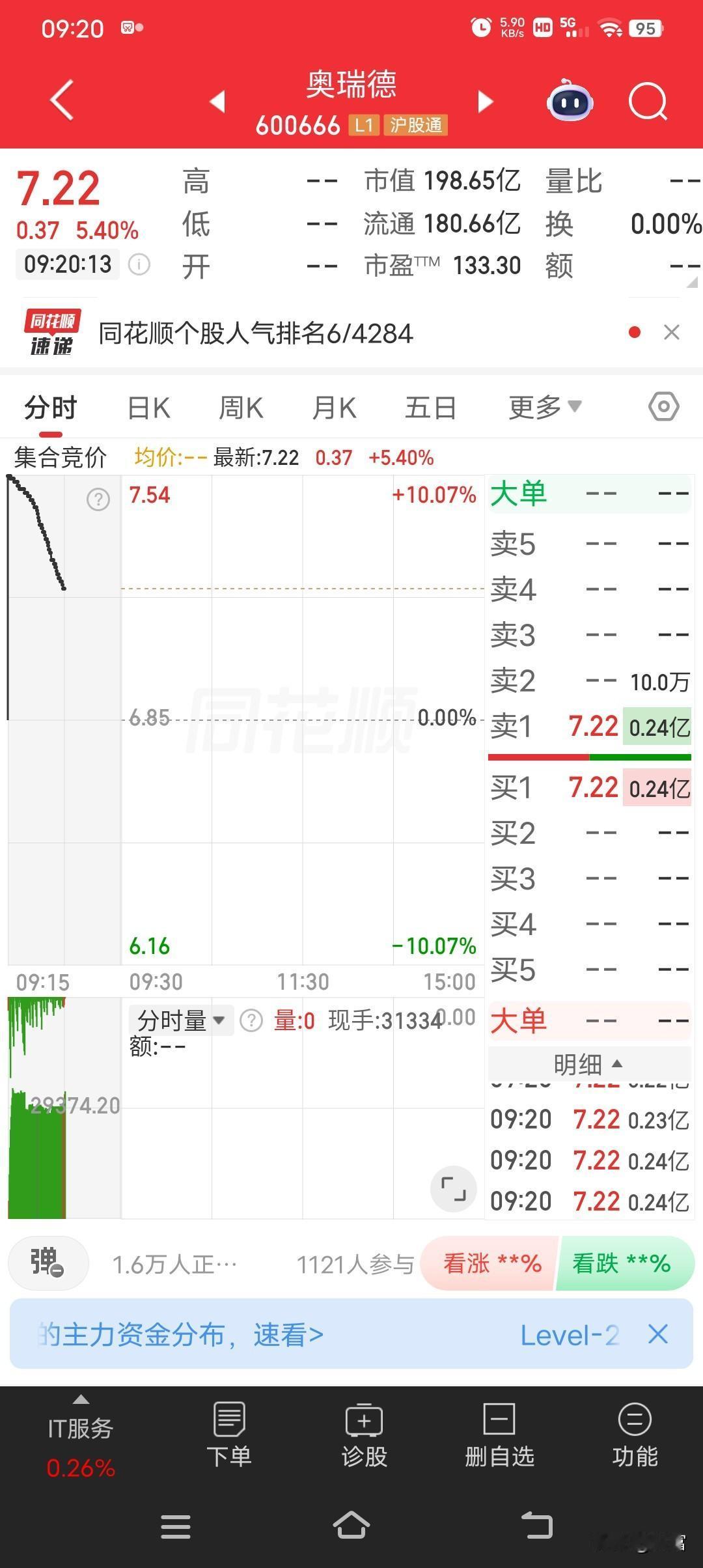 奥瑞德最新价7.22，之前5月15日收盘才2.55元呢，当时主力资金净流出175