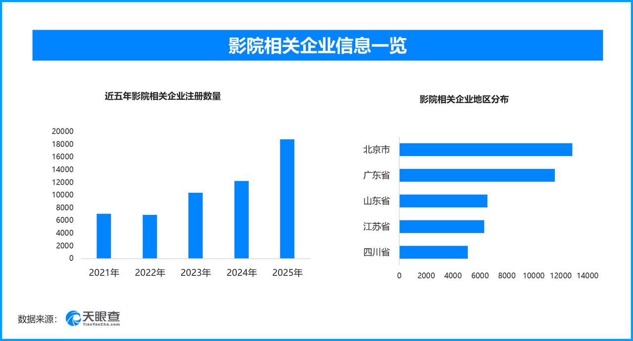 影院大屏看世界杯走红，现存影院相关企业超10万家

2026年国际足联世界杯赛事