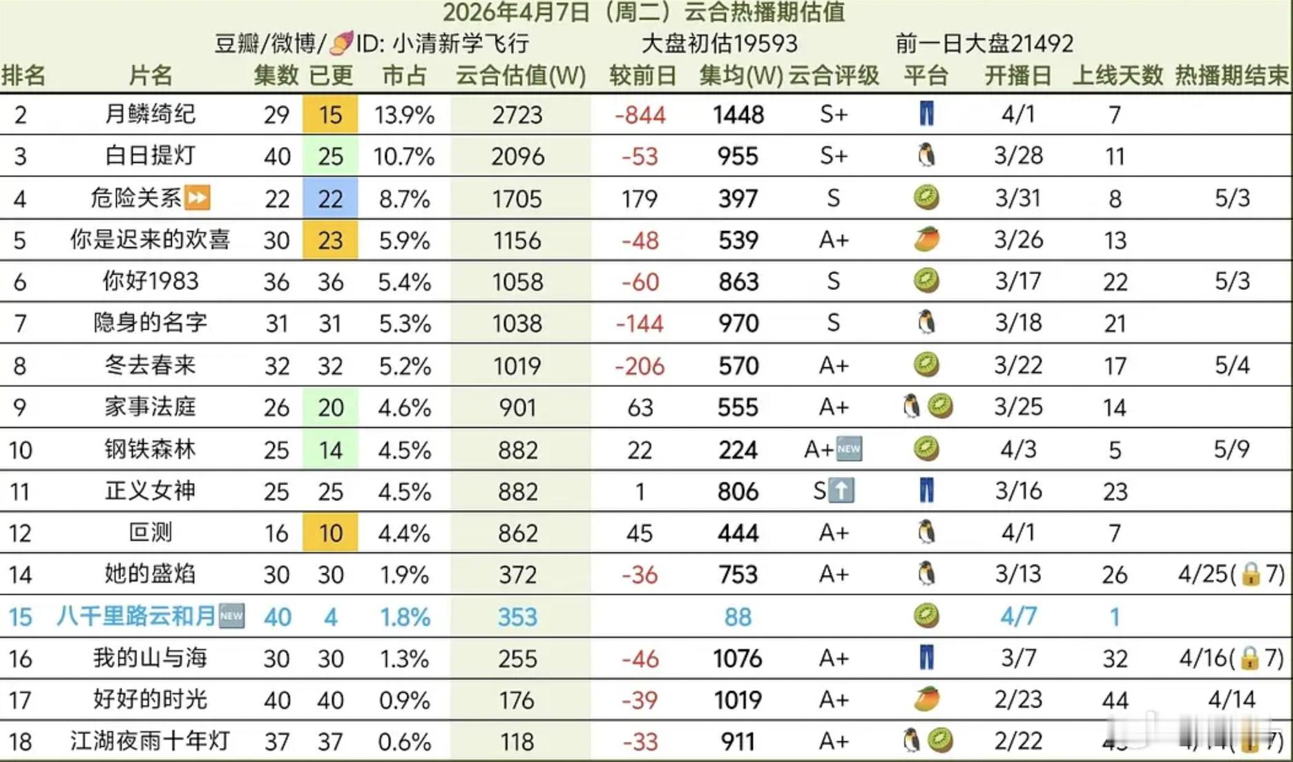 危险关系超点集均300多万，落点集均应该也最多1000多万，娘娘这次一番2000