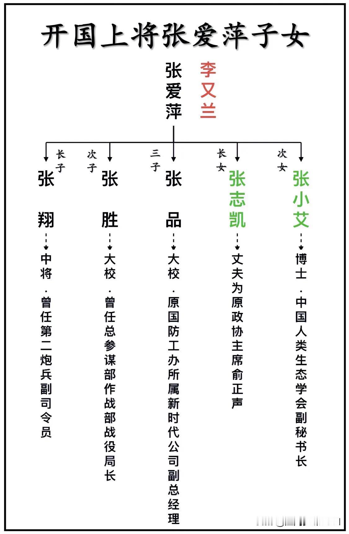 开国上将张爱萍子女一览