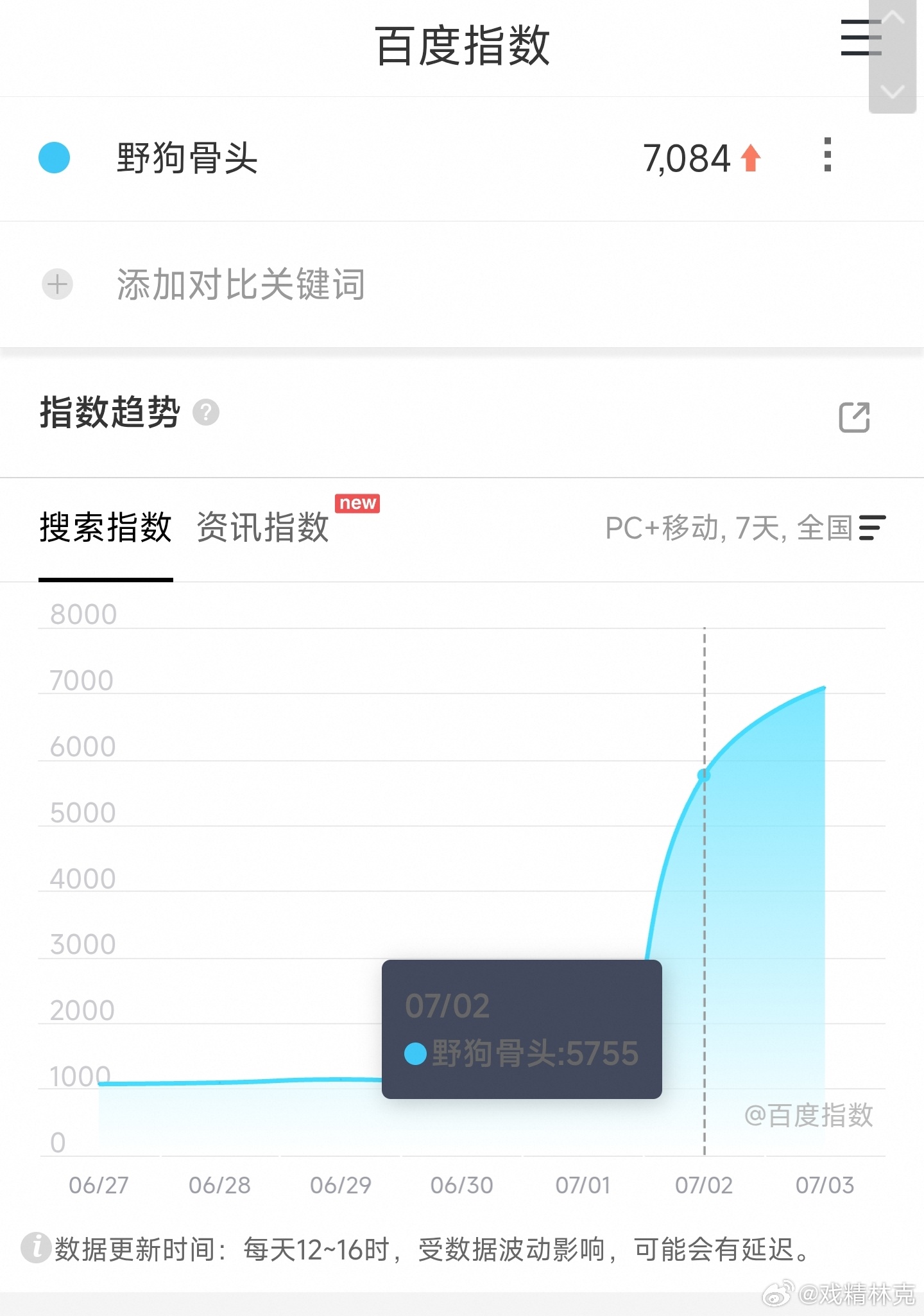 宋威龙、张婧仪野狗骨头映前一天百指刚破7000，难有起色。这部也算大IP吧，开拍