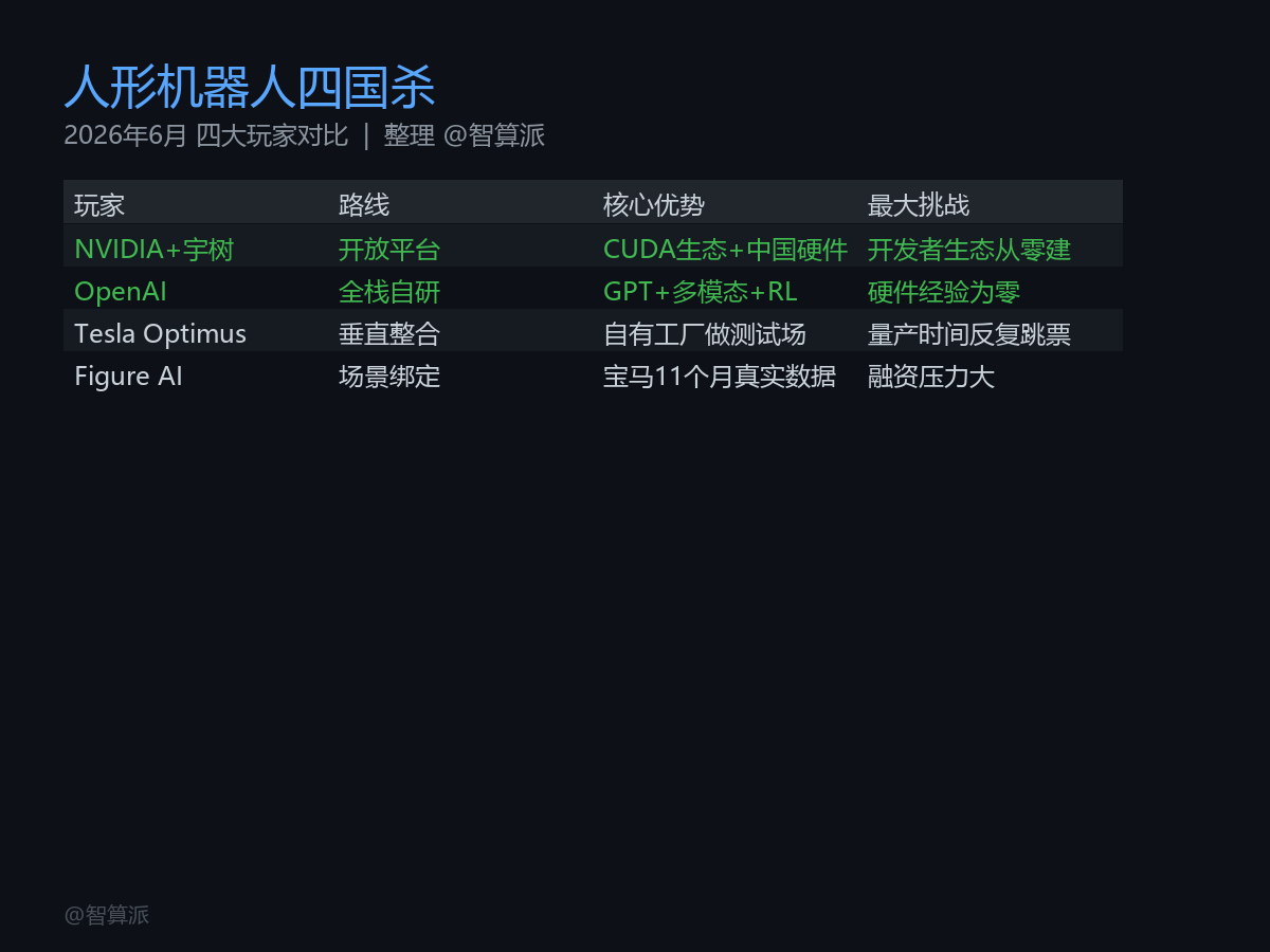 一天之内三条重磅：NVIDIA联姻宇树、OpenAI重返机器人、苹果AI大佬集体