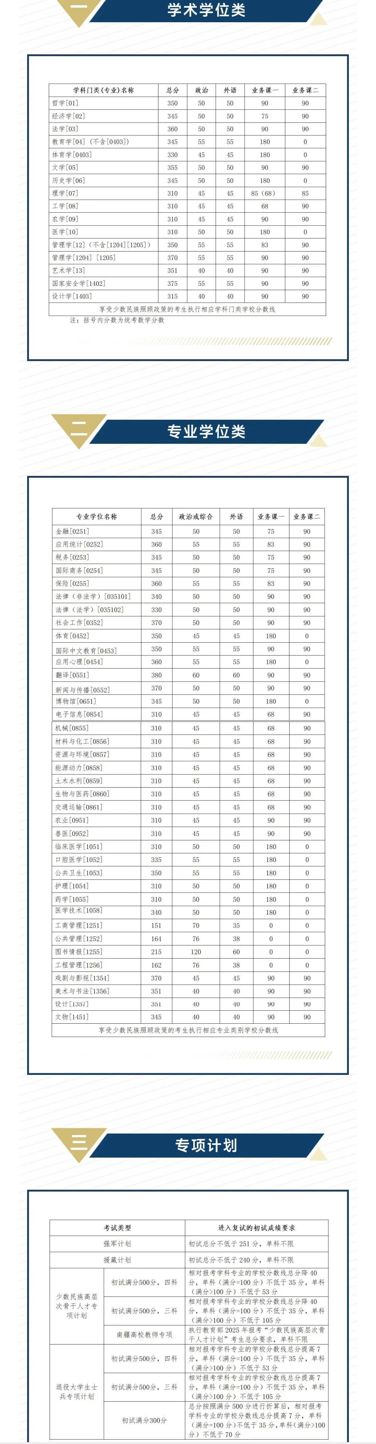 吉林大学公布了2025年考验复试分数线，学术类分数线最高的是国家安全学【1402