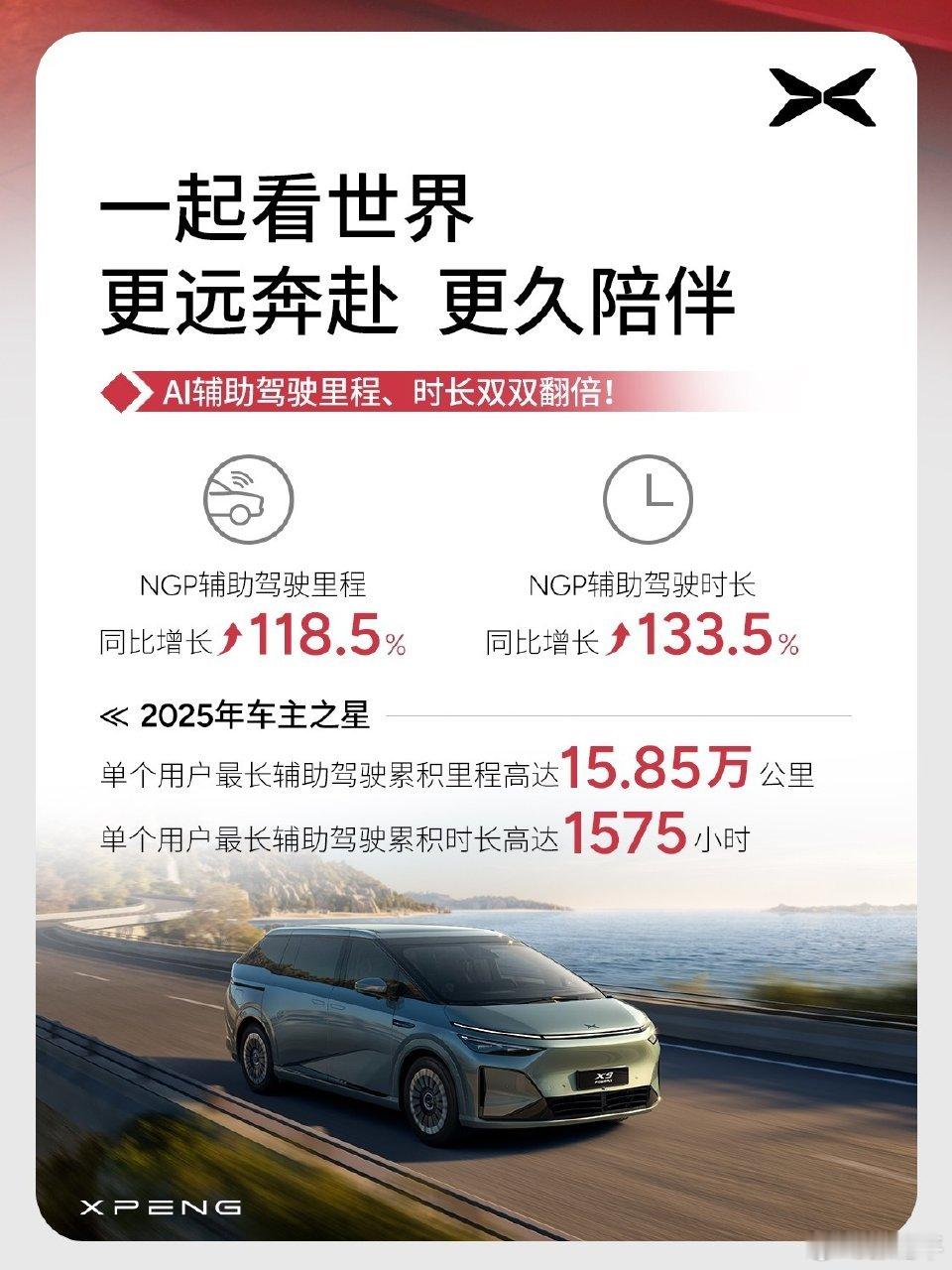 小鹏的2025年度报告来了。最明显的数据就是辅助驾驶里程和时长双双翻倍不止，但我