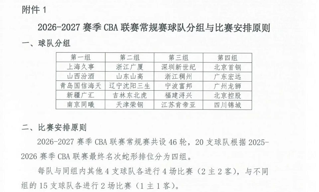 2026-2027赛季CBA联赛常规赛的球队分组和比赛安排原则已经公布。各队会按