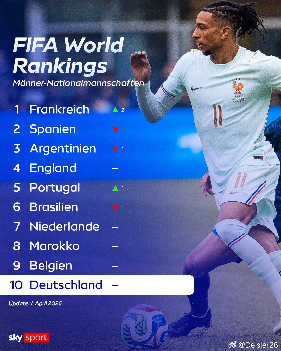 🚨［Sky］：FIFA最新一期男足國家隊世界排名📈德國國家隊排名第🔟🇩?