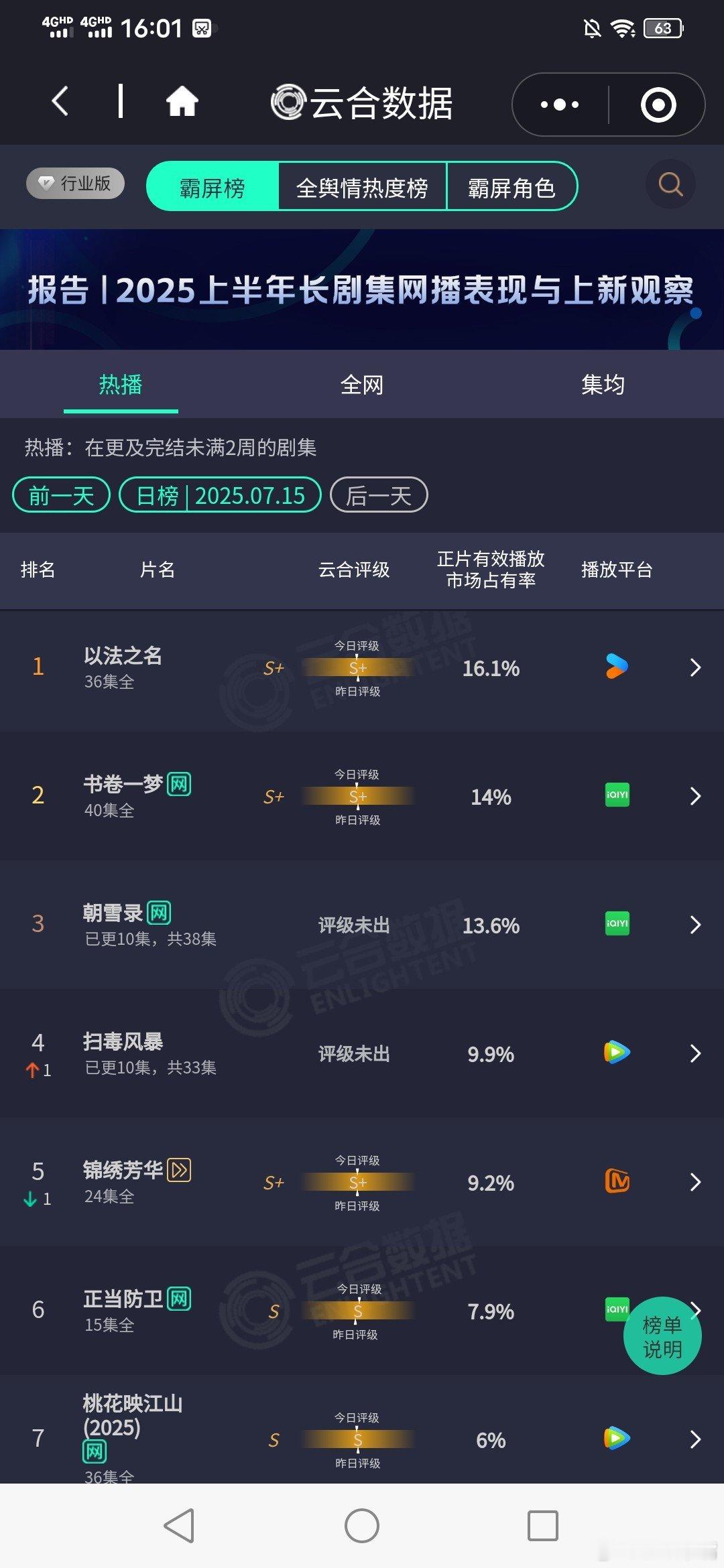 云合7月15日云合，大盘2.2亿以法之名  3542书卷一梦 3080朝雪录  