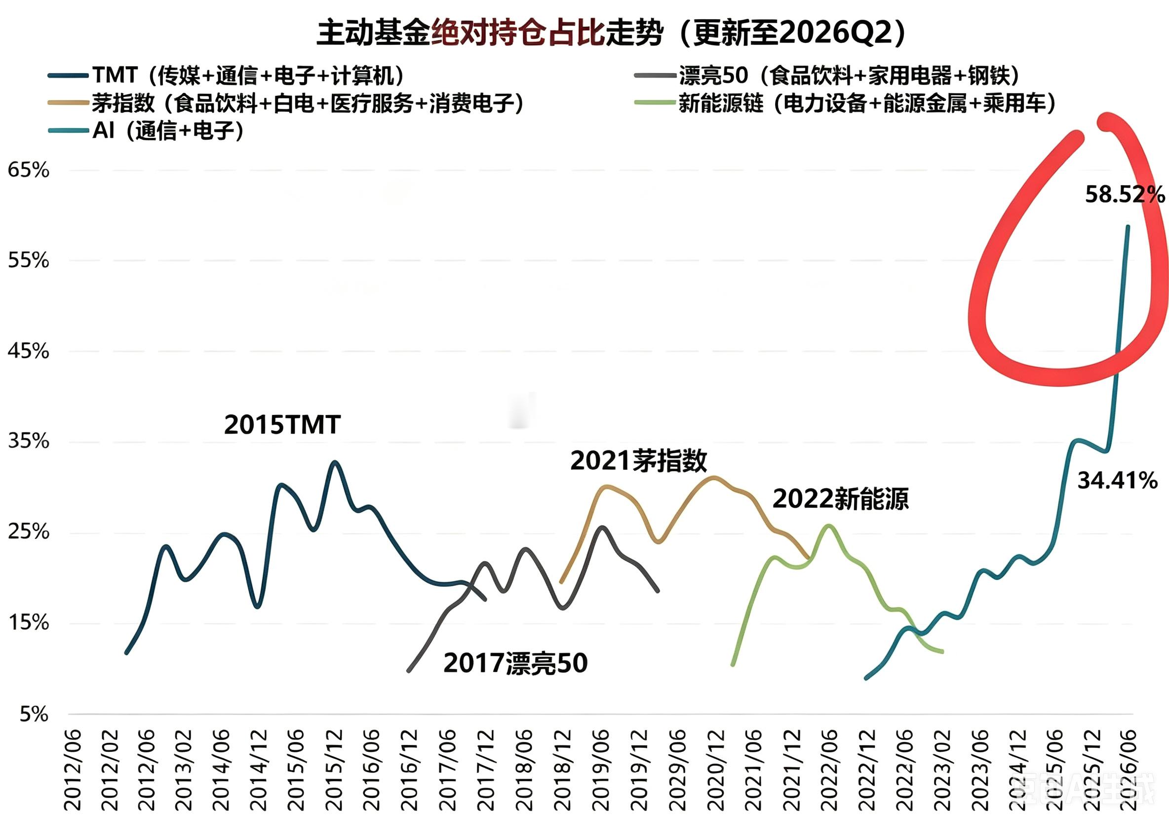真正下跌的元凶是机构们把AI抱崩了… 