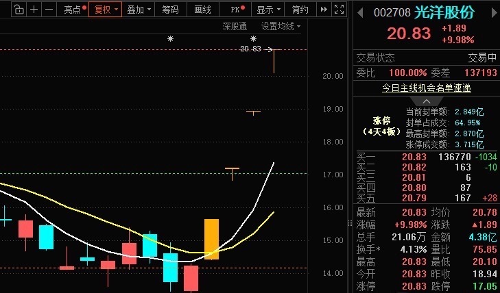 A股[超话]  光洋股份002708📈四连板，在车上的朋友，可以下班了！ ​​