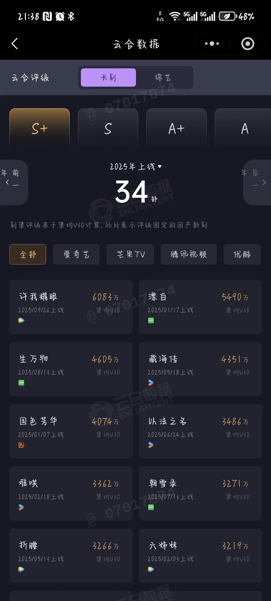 2025腾讯这一波如果没有许我耀眼就是全军覆没…双台联播的更是没一部有劲儿的… 