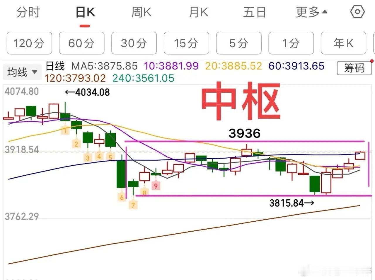 大盘四连阳后策略：警惕3936点压力上证指数周一高开高走延续反弹，实现四连阳走势
