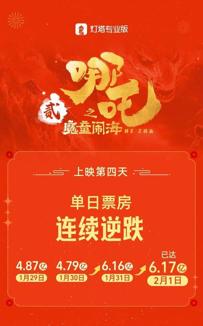 哪吒2票房连续逆跌  据灯塔专业版，影片《哪吒之魔童闹海》上映第四天，单日票房已