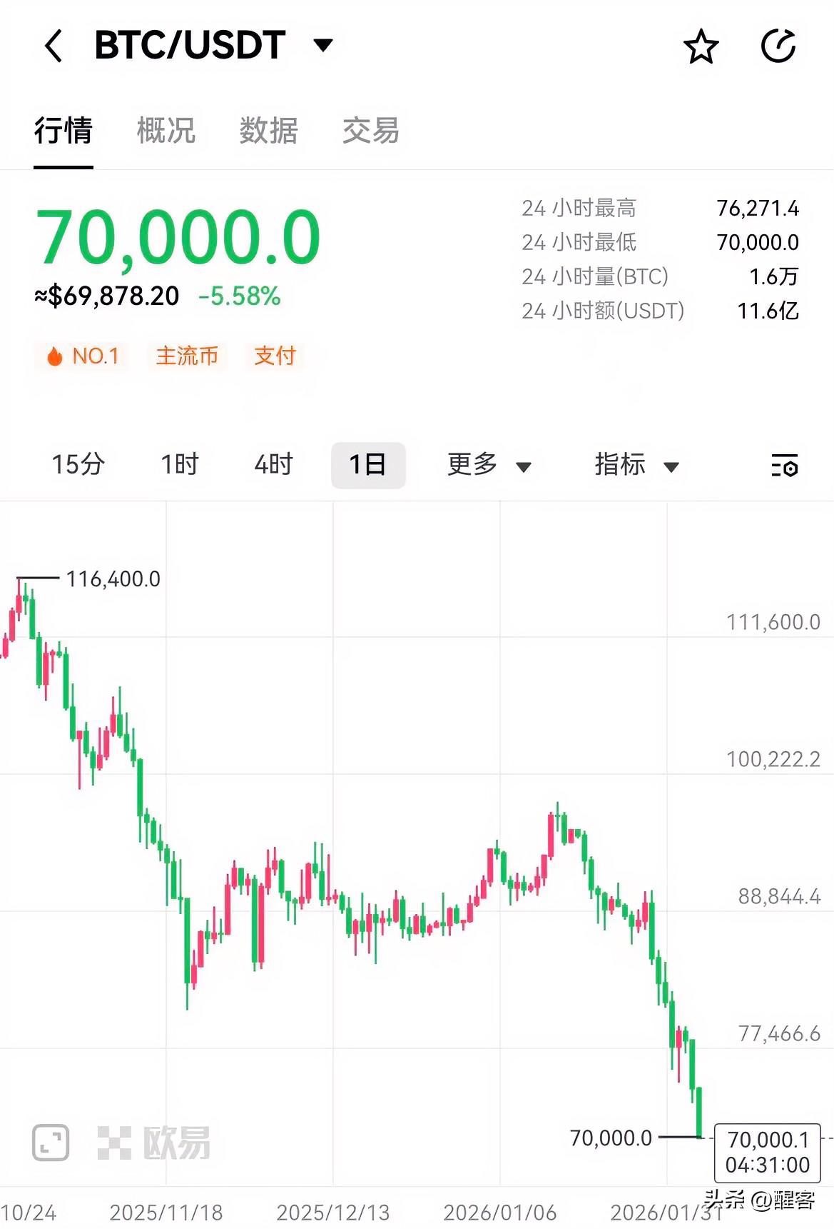 比特币价格跌破7万美元，单日跌幅5.58%。

没有中国玩家参与的比特币涨的再高