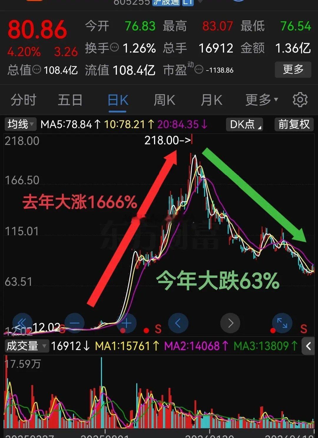 去年大涨1666%今年却大跌63%一个朋友追高了简直欲哭无泪！股票市场里每天都在