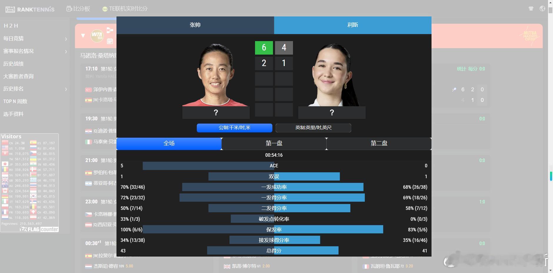 打出一波8比0第二盘率先破发红土撒野季