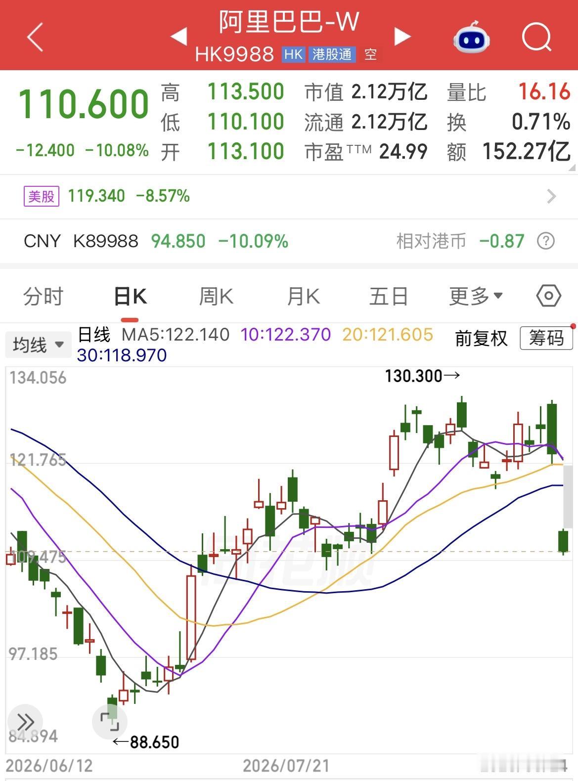 阿里巴巴跌超10%。

股票折价配售800亿港元必然导致短期利空，从88元反弹至