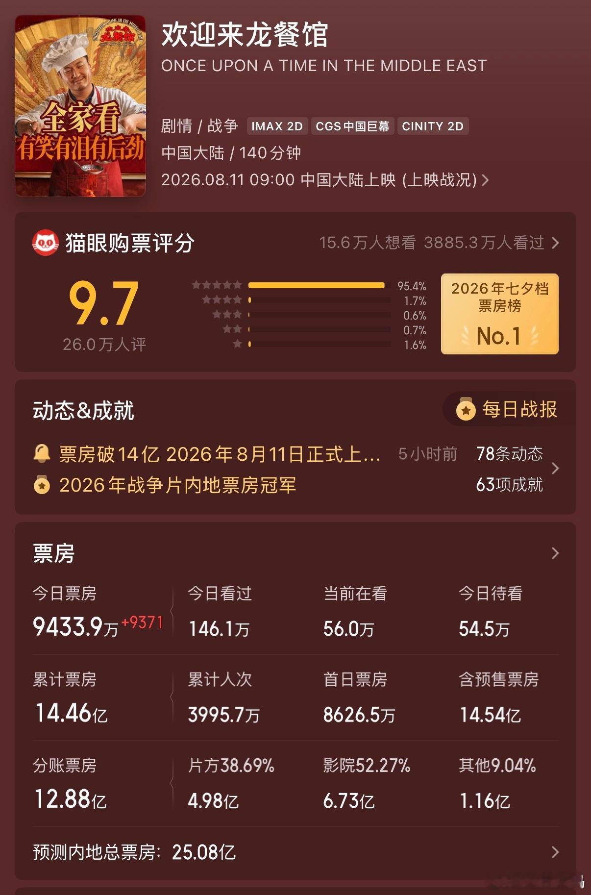 龙餐馆上映12天14.44亿，预测总票房25亿。说实话有点低于预期了