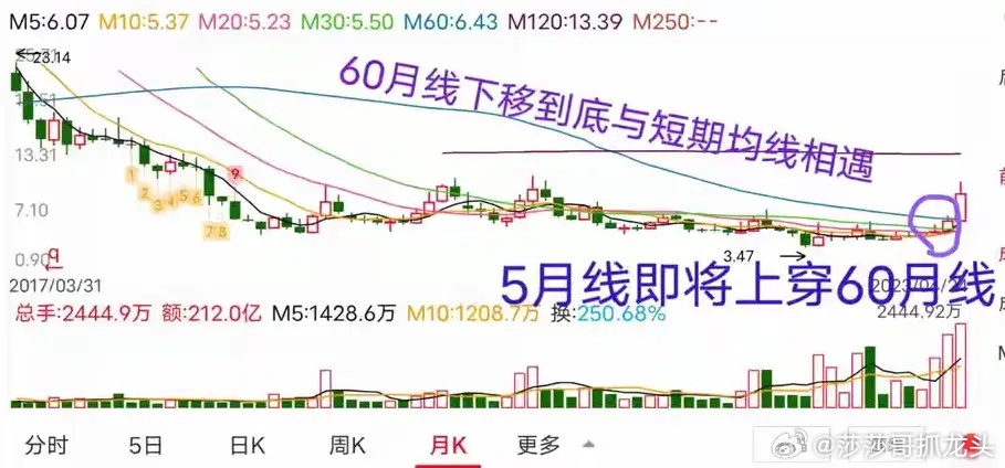 兄弟朋友们你们是不是每次看着别人的股票一飞冲天，自己的却总在“起跑线”附近震荡，