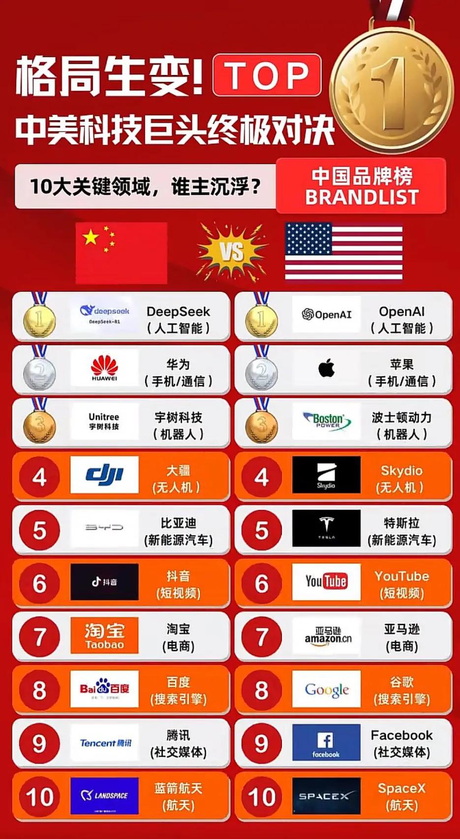 东西巅峰对决，优势明显！
   西大在AI基础模型（OpenAI占全球60% A