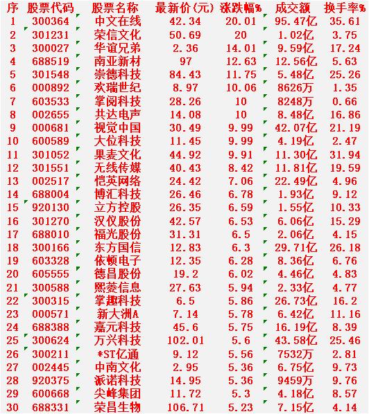 2月10日，KDJ日线金叉的30名单汇总


中文在线：最新价 42.34元，涨