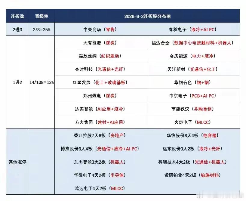6月3日盘前预案：科技抱团反弹能否持续存疑；跷跷板行情下短线接力注意风险！1、昨