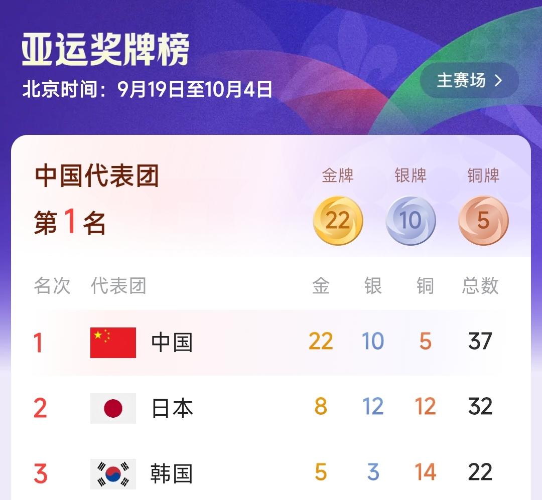 金牌榜：打爆日韩，🇨🇳中国22金，日本8金，韩国5金，
9月21日，亚运会继