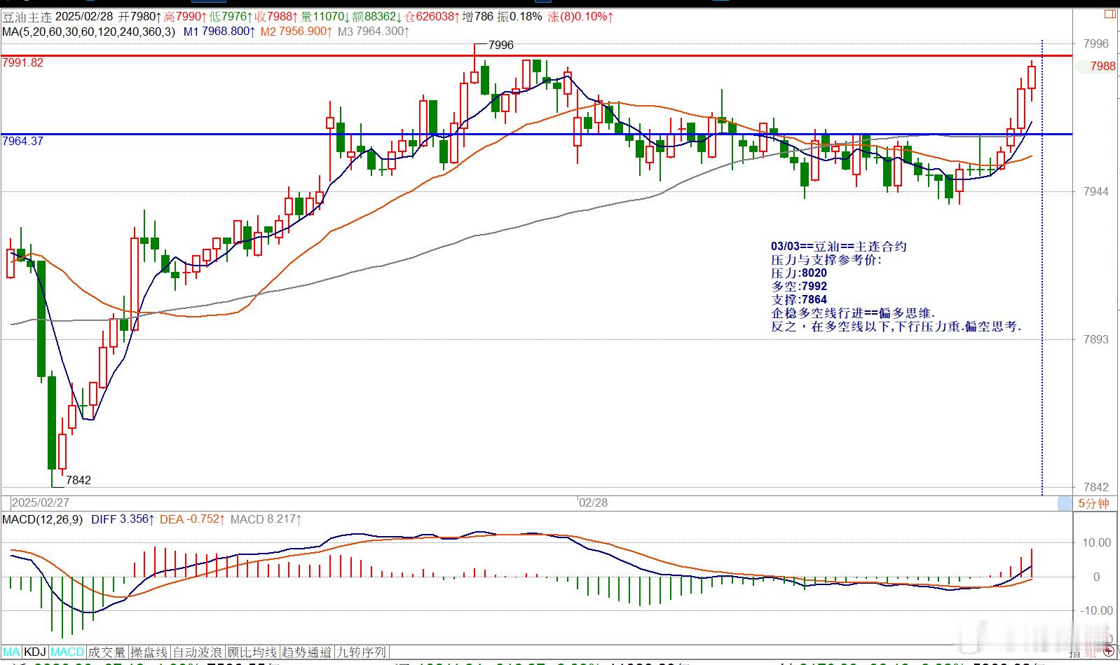 03/03==豆油==主连合约压力与支撑参考价: 压力:8020多空:7992支
