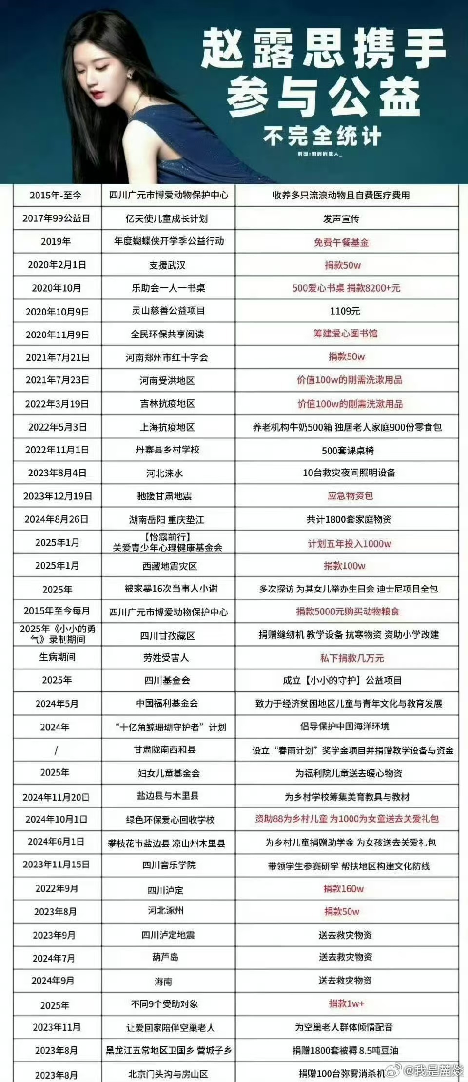 赵露思携手参与公益不完全统计赵露思参与的公益事件赵露思参与的公益事件，好，[衰]