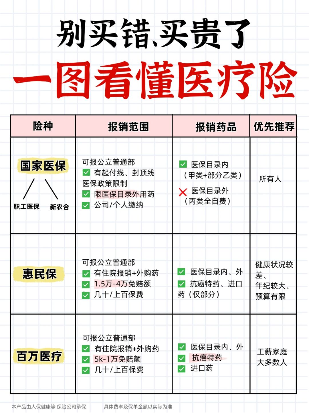 一图秒懂！医疗保险、医保、医疗险有啥区别