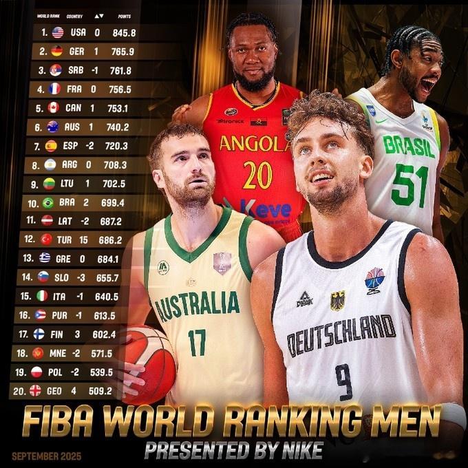 FIBA官方更新男篮世界排名，美国保持第1，德国反超塞尔维亚升至第2，法国和加拿