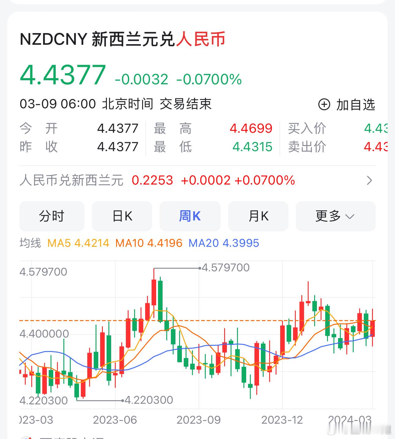 图一，纽币兑人民币一年内的汇率变化；图二，纽币兑人民币时间内的汇率变化；纽币是贸