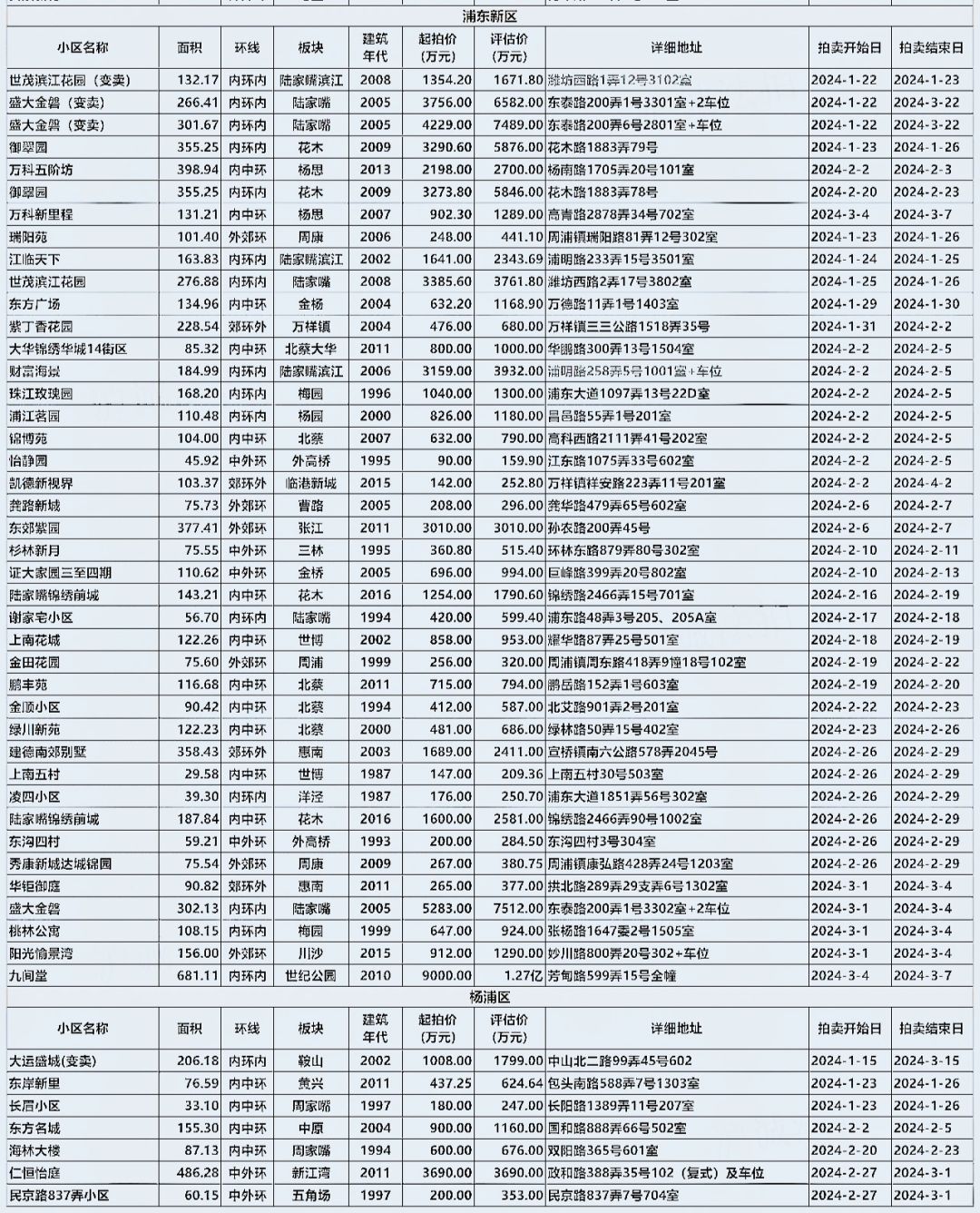上海法拍房 住宅2 房源更新5折拍卖