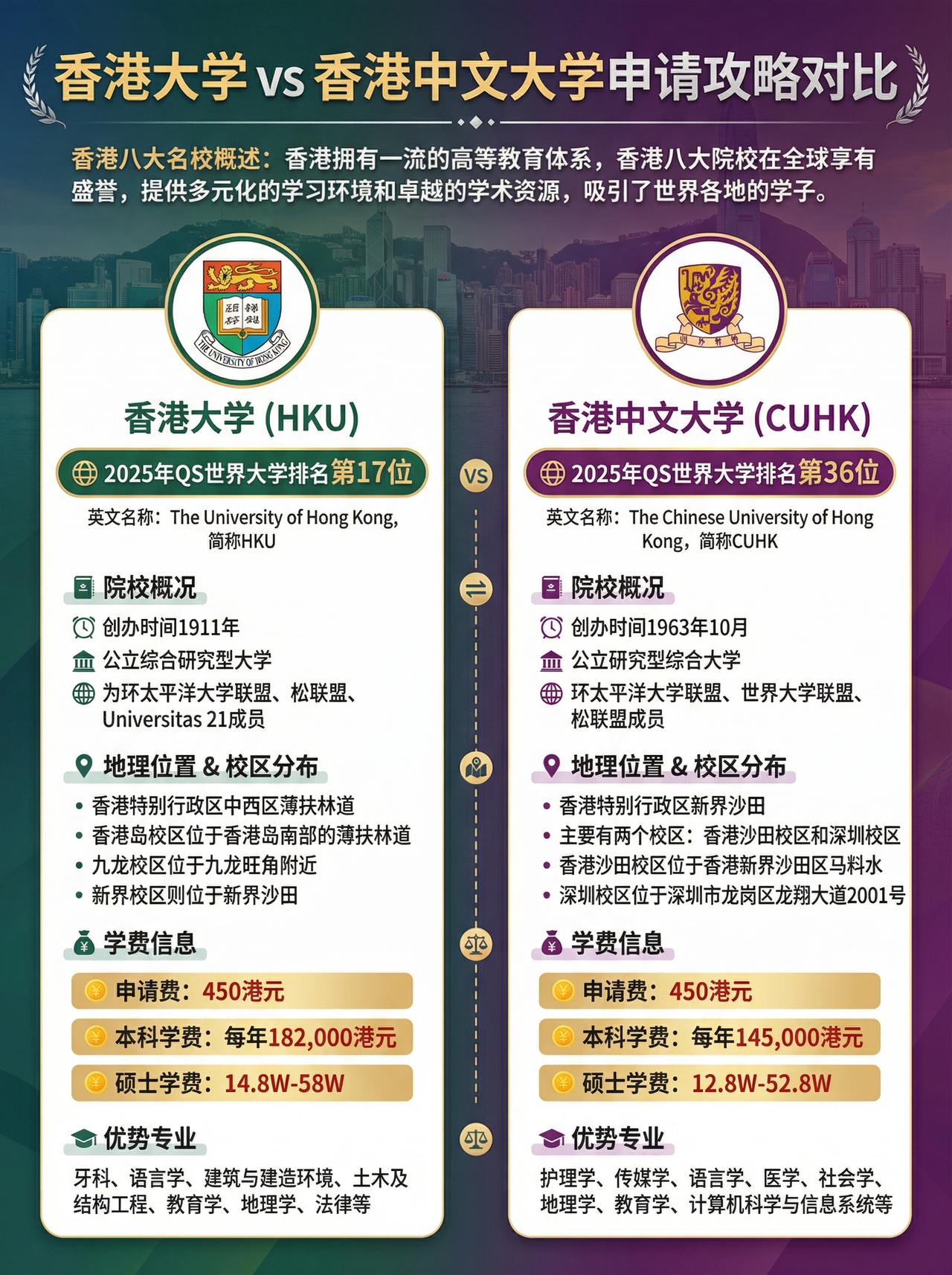香港大学 vs 香港中文大学 申请对比指南

港八大中，“港大”和“港中文”常年