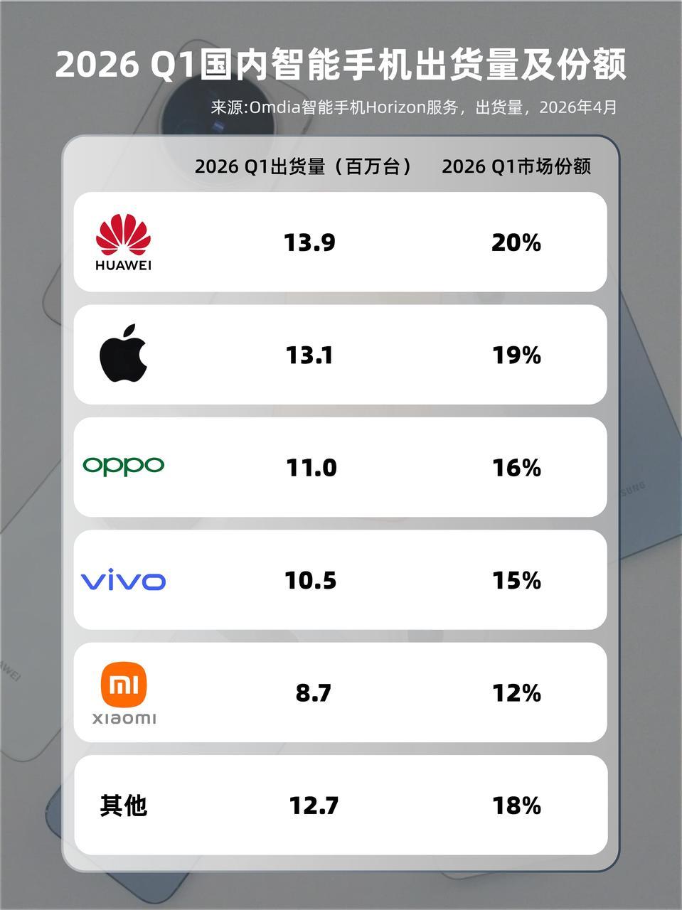 华为苹果OPPO前三，绿厂：我有大小Ultra王炸！
今年内存价格猛涨，整个手机