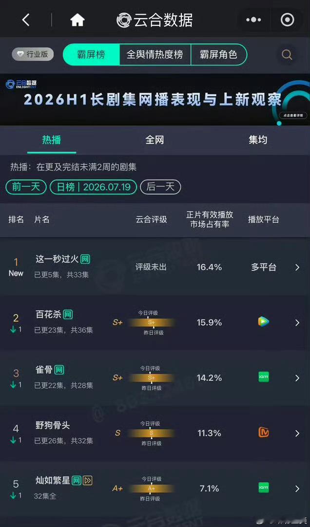 王楚然张凌赫王楚然这一秒过火云合这一秒过火首播16.4% 这一秒过火成绩不错!!