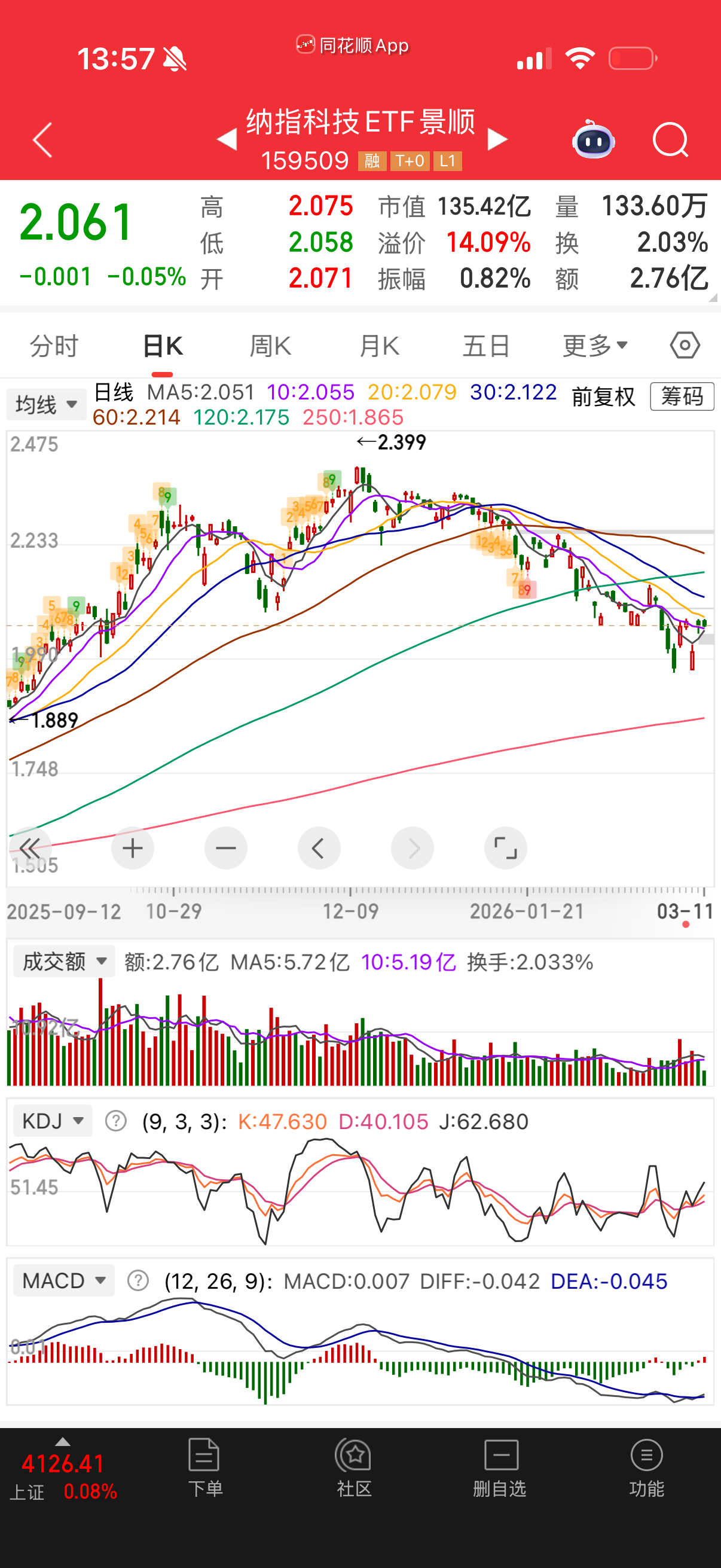 纳科自从我们撤退之后阴跌无数个日子，从2.4跌到2块，跌了16个点。这个马贼逃顶