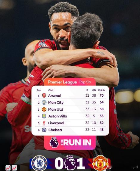 ⚽曼联赢得欧冠资格关键六分战。在本赛季只需要获得英超前五名就能获得下赛季欧冠资格