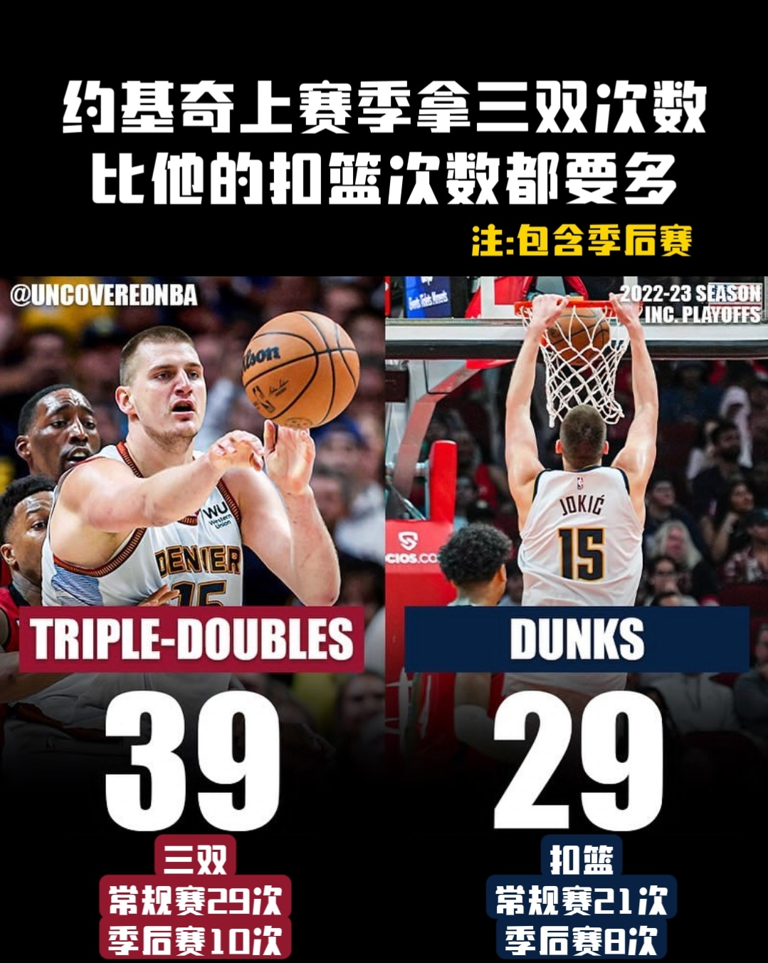 约基奇这一个内线球员，一个赛季下来居然扣篮还没自己的三双次数多！[允悲][允悲]