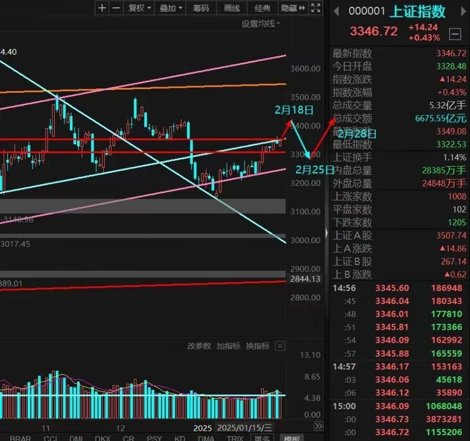 周线调整即将到来，下周一将决定调整时间！此前我们讲下周大盘将面临选择，下周初，周