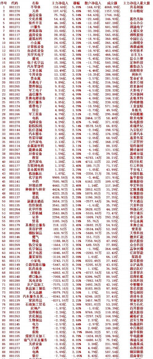 7月31号收盘，主力趁低位大幅买入的行业名单（全行业）1 881121 半导体 