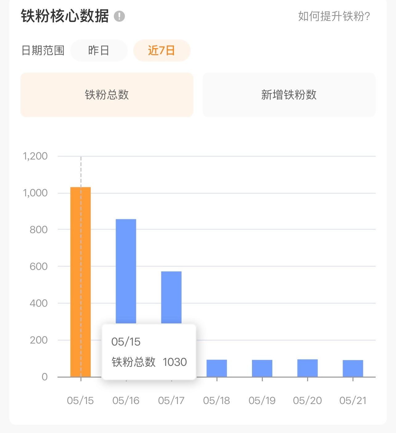 为什么铁粉掉这么快，就因为我发博少吗