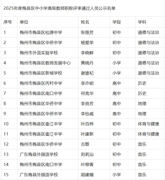 2025年度梅县区中小学高级教师职称评审通过人员公示！共64名优秀教师顺利通过，