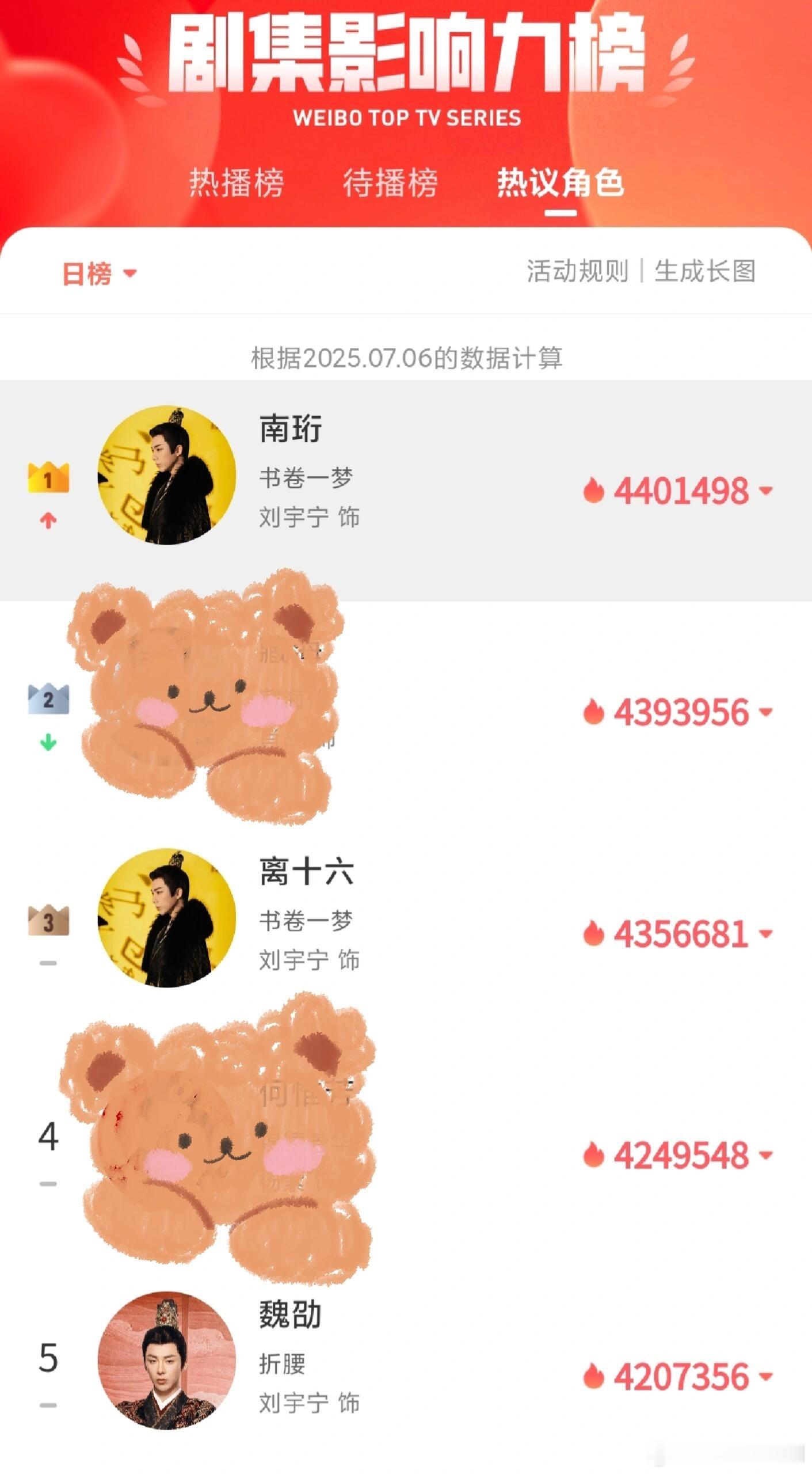 刘宇宁前五占三，微博热议角色，南珩榜首，离十六，魏劭均在前五 ​​​